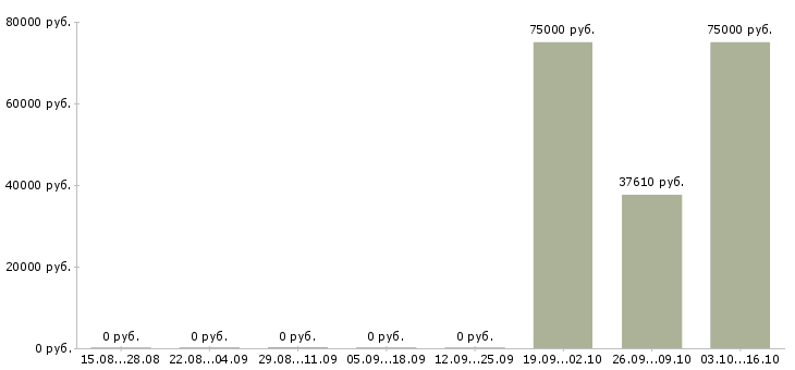 Вакансии машинист автокрана Татарстан - Медиана зарплат машинист автокрана Татарстан за 2 месяца