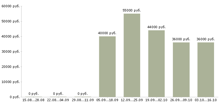 Вакансии менеджер кафе в Екатеринбурге - Медиана зарплат менеджер кафе в Екатеринбурге за 2 месяца