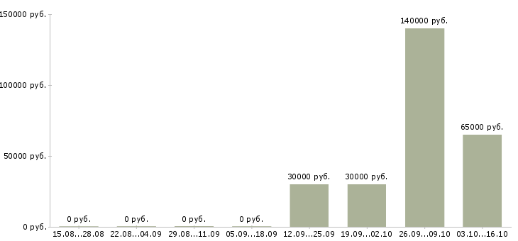 Вакансии менеджер отдела продаж Симферополь - Медиана зарплат менеджер отдела продаж Симферополь за 2 месяца