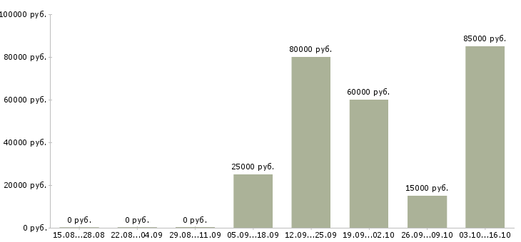 Вакансии менеджер отдела телефонных продаж в Иркутске - Медиана зарплат менеджер отдела телефонных продаж в Иркутске за 2 месяца