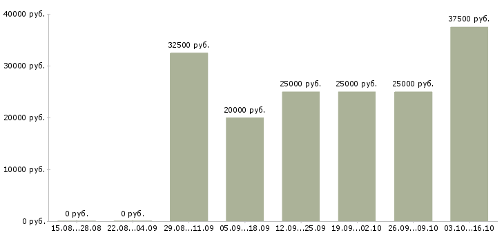 Вакансии менеджер по контролю дебиторской задолженности в Рязани - Медиана зарплат менеджер по контролю дебиторской задолженности в Рязани за 2 месяца