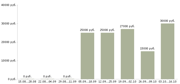 Вакансии менеджер по обучению персонала в Твери - Медиана зарплат менеджер по обучению персонала в Твери за 2 месяца