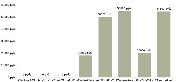 Вакансии менеджер по общественной работе в Уфе - Медиана зарплат менеджер по общественной работе в Уфе за 2 месяца