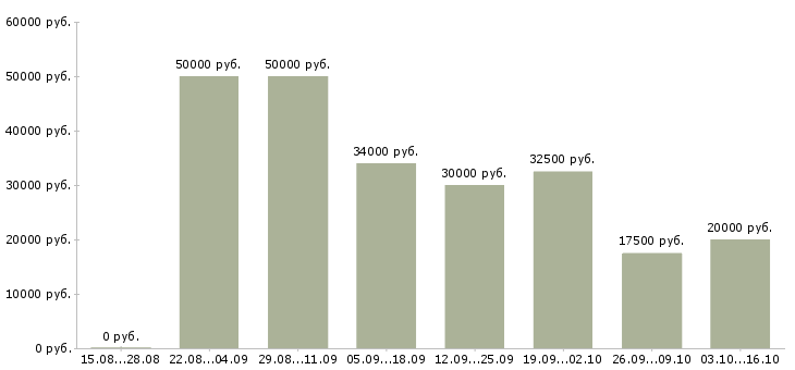 Вакансии менеджер по продажам крупному бизнесу в Воронеже - Медиана зарплат менеджер по продажам крупному бизнесу в Воронеже за 2 месяца