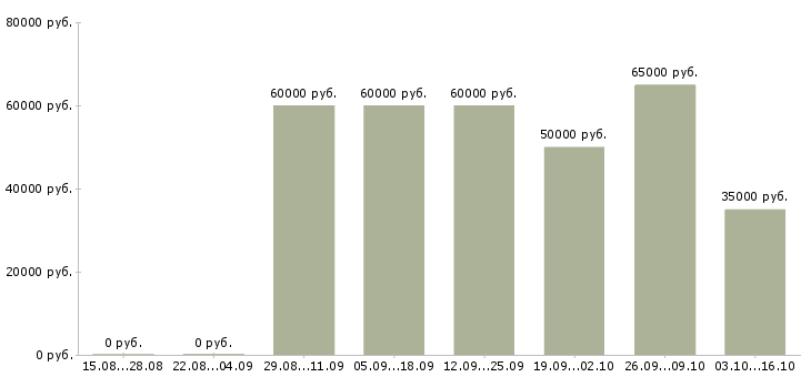 Вакансии менеджер по продажам смазочных материалов в Москве - Медиана зарплат менеджер по продажам смазочных материалов в Москве за 2 месяца