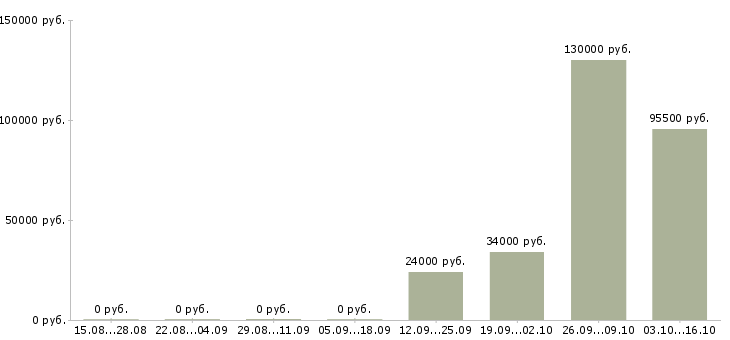 Вакансии менеджер по продажам телефонной связи в Архангельске - Медиана зарплат менеджер по продажам телефонной связи в Архангельске за 2 месяца