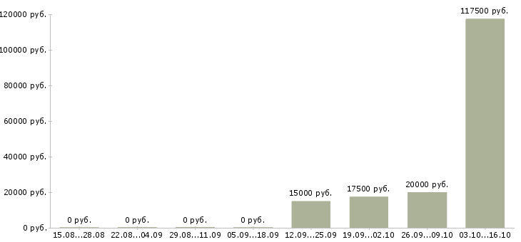 Вакансии менеджер по продажам телефонной связи в Барнауле - Медиана зарплат менеджер по продажам телефонной связи в Барнауле за 2 месяца