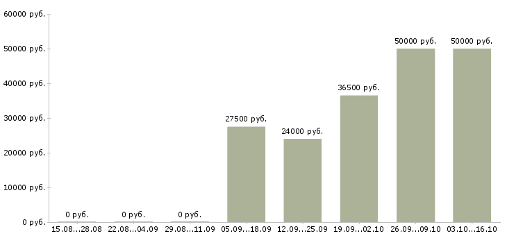 Вакансии менеджер по продажам услуг сервиса в Самаре - Медиана зарплат менеджер по продажам услуг сервиса в Самаре за 2 месяца