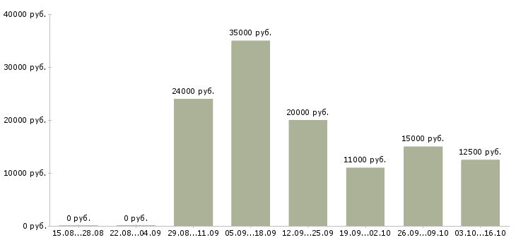 Вакансии менеджер по продажам через интернет в Казани - Медиана зарплат менеджер по продажам через интернет в Казани за 2 месяца