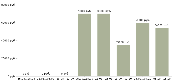 Вакансии менеджер по продвижению тренингов в Екатеринбурге - Медиана зарплат менеджер по продвижению тренингов в Екатеринбурге за 2 месяца
