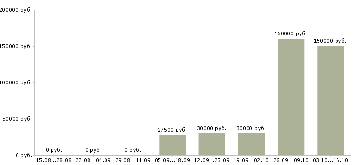 Вакансии менеджер по работе с кандидатами в Волжском - Медиана зарплат менеджер по работе с кандидатами в Волжском за 2 месяца