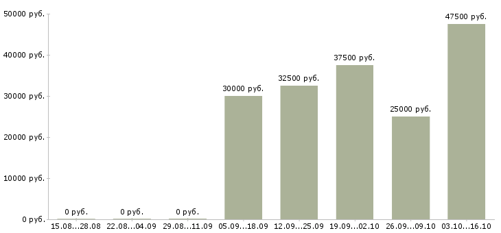 Вакансии менеджер по работе с клиентами в Солнечногорске - Медиана зарплат менеджер по работе с клиентами в Солнечногорске за 2 месяца