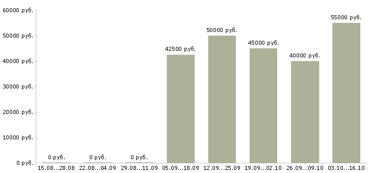 Вакансии менеджер по развитию дилерской сети Санкт-петербург - Медиана зарплат менеджер по развитию дилерской сети Санкт-петербург за 2 месяца