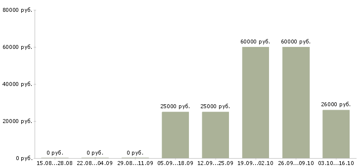 Вакансии менеджер по развитию постоянных клиентов в Ставрополе - Медиана зарплат менеджер по развитию постоянных клиентов в Ставрополе за 2 месяца