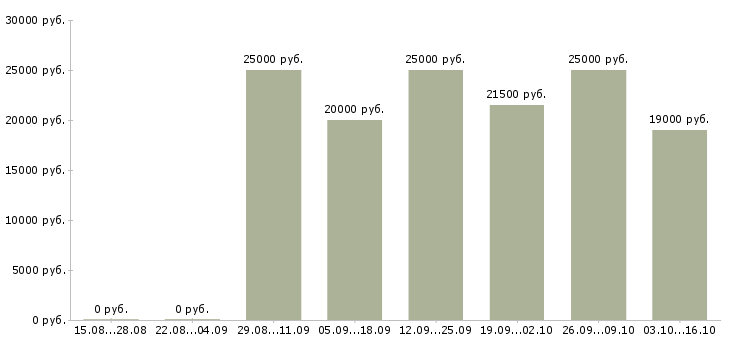 Вакансии менеджер по рекламе в Мурманске - Медиана зарплат менеджер по рекламе в Мурманске за 2 месяца