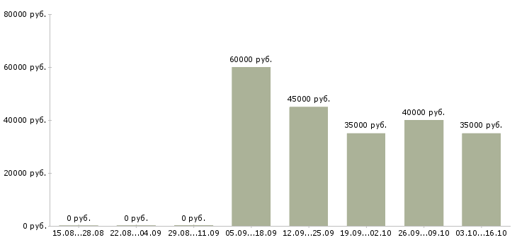 Вакансии менеджер по сервисному обслуживанию в Новосибирске - Медиана зарплат менеджер по сервисному обслуживанию в Новосибирске за 2 месяца