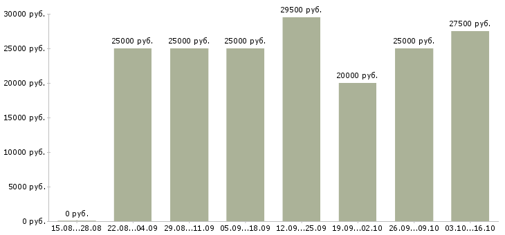 Вакансии менеджер по созданию клиентской базы Нижний новгород - Медиана зарплат менеджер по созданию клиентской базы Нижний новгород за 2 месяца