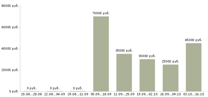 Вакансии менеджер по эффективности производства Нижний новгород - Медиана зарплат менеджер по эффективности производства Нижний новгород за 2 месяца