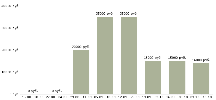 Вакансии менеджер продаж через интернет в Барнауле - Медиана зарплат менеджер продаж через интернет в Барнауле за 2 месяца