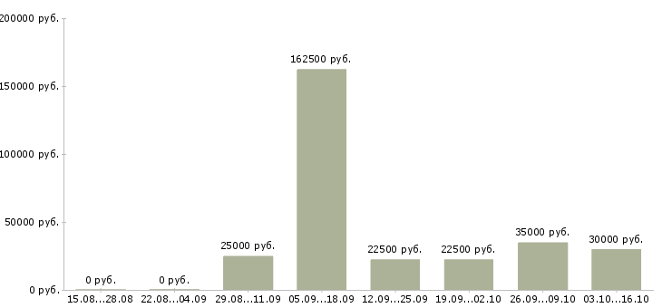 Вакансии менеджер проектов в Костроме - Медиана зарплат менеджер проектов в Костроме за 2 месяца