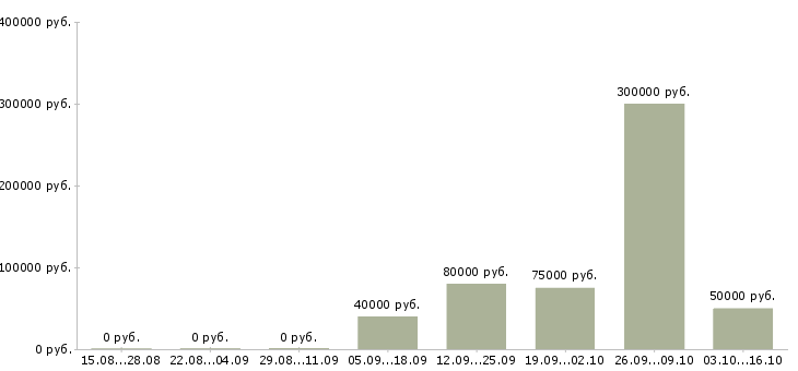 Вакансии менеджер управления развития и аренды в Москве - Медиана зарплат менеджер управления развития и аренды в Москве за 2 месяца