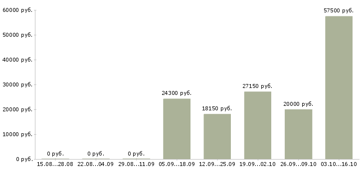 Вакансии менеджер центра продаж в Костроме - Медиана зарплат менеджер центра продаж в Костроме за 2 месяца