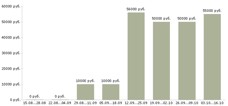 Вакансии метро в Сыктывкаре - Медиана зарплат метро в Сыктывкаре за 2 месяца