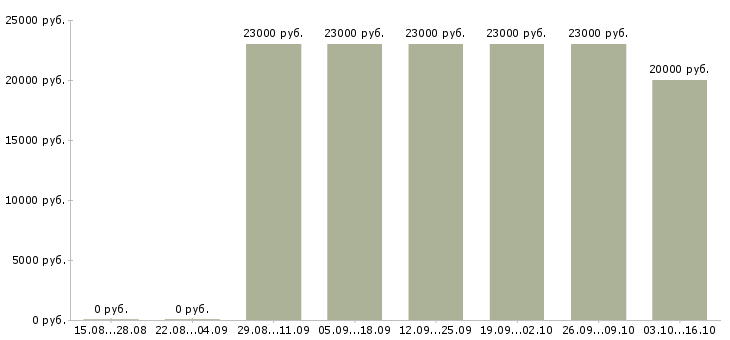 Вакансии мобильный продавец на выкладку в Новосибирске - Медиана зарплат мобильный продавец на выкладку в Новосибирске за 2 месяца