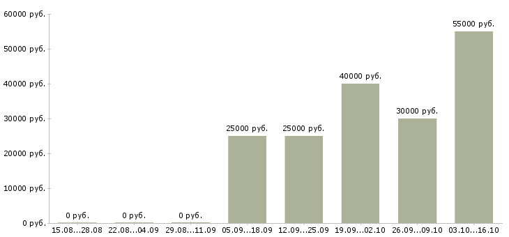 Вакансии наладчик станков с чпу в Уфе - Медиана зарплат наладчик станков с чпу в Уфе за 2 месяца