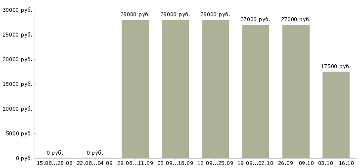 Вакансии оператор на офисный телефон в Самаре - Медиана зарплат оператор на офисный телефон в Самаре за 2 месяца