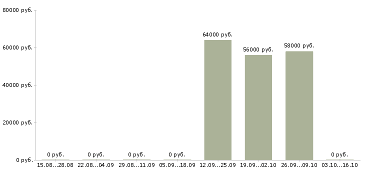 Вакансии оператор производственной линии вахта Санкт-петербург - Медиана зарплат оператор производственной линии вахта Санкт-петербург за 2 месяца