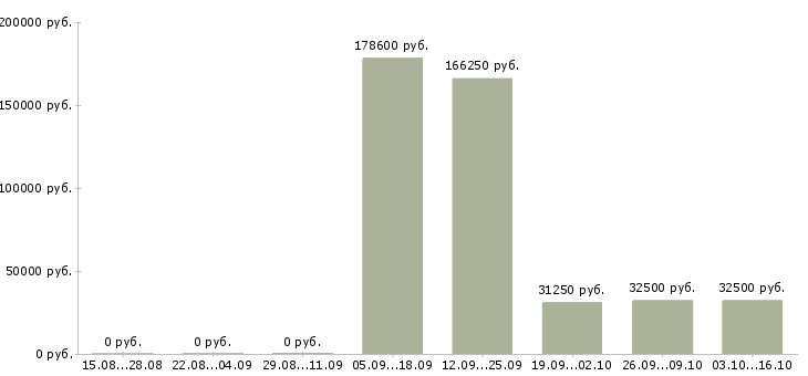 Вакансии отдел планирования в Пензе - Медиана зарплат отдел планирования в Пензе за 2 месяца