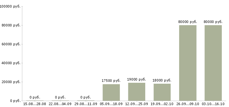 Вакансии охранник вахта Удмуртия - Медиана зарплат охранник вахта Удмуртия за 2 месяца