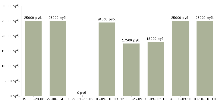 Вакансии подработка в интернете для мам в Воронеже - Медиана зарплат подработка в интернете для мам в Воронеже за 2 месяца