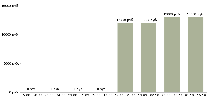 Вакансии подработка в стабильной компании в Белгороде - Медиана зарплат подработка в стабильной компании в Белгороде за 2 месяца