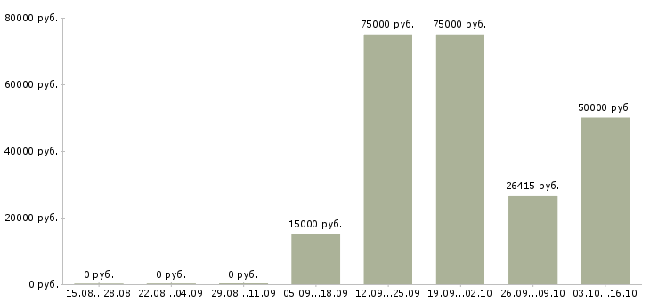 Вакансии помощник руководителя бизнес проекта в Москве - Медиана зарплат помощник руководителя бизнес проекта в Москве за 2 месяца