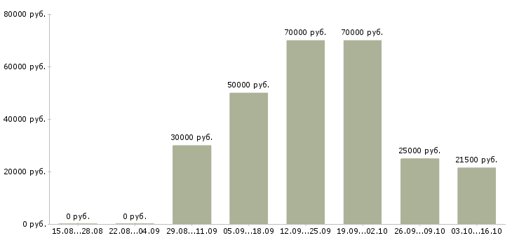 Вакансии приглашаю в международную компанию в Краснодаре - Медиана зарплат приглашаю в международную компанию в Краснодаре за 2 месяца