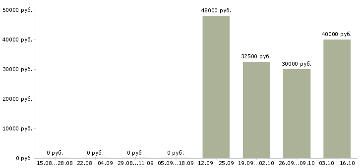 Вакансии производитель работ Симферополь - Медиана зарплат производитель работ Симферополь за 2 месяца