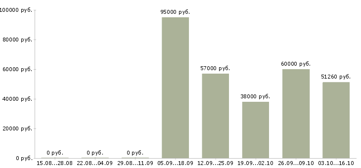 Вакансии рабочий на завод в Кургане - Медиана зарплат рабочий на завод в Кургане за 2 месяца