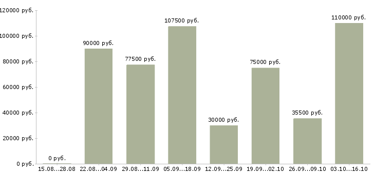 Вакансии разработчик в Костроме - Медиана зарплат разработчик в Костроме за 2 месяца