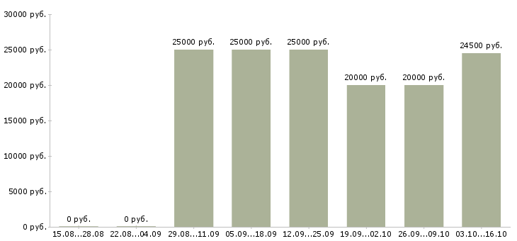 Вакансии рекламный менеджер с обучением в Кирове - Медиана зарплат рекламный менеджер с обучением в Кирове за 2 месяца