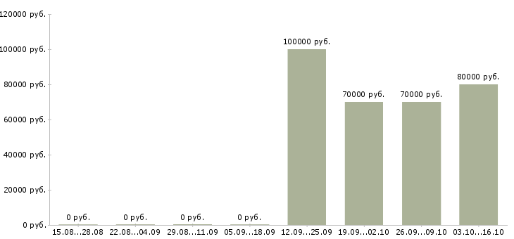 Вакансии руководитель отдела вэд в Москве - Медиана зарплат руководитель отдела вэд в Москве за 2 месяца