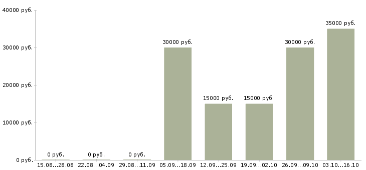 Вакансии руководитель службы управления качеством Нижний новгород - Медиана зарплат руководитель службы управления качеством Нижний новгород за 2 месяца