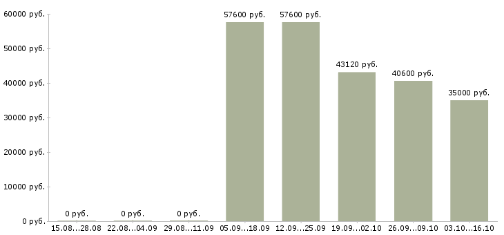 Вакансии семейные пары на склад в Белгороде - Медиана зарплат семейные пары на склад в Белгороде за 2 месяца