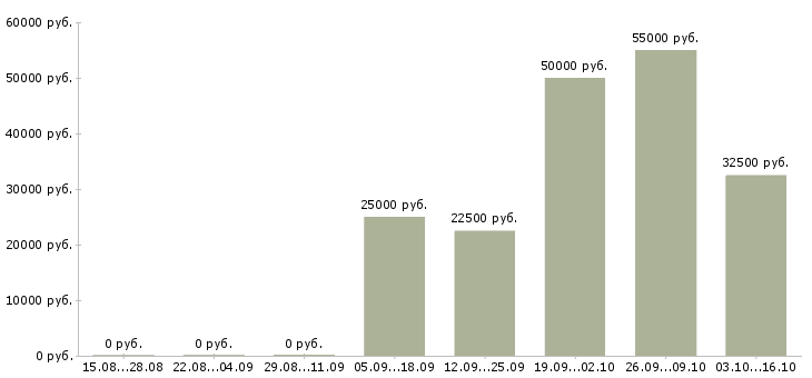 Вакансии сотрудник в интернет на дому в Люберцах - Медиана зарплат сотрудник в интернет на дому в Люберцах за 2 месяца