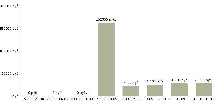 Вакансии сотрудник в офис менеджер в Саранске - Медиана зарплат сотрудник в офис менеджер в Саранске за 2 месяца