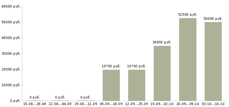 Вакансии сотрудник для упаковки товара в Кирове - Медиана зарплат сотрудник для упаковки товара в Кирове за 2 месяца