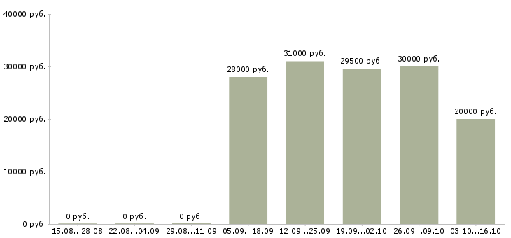 Вакансии сотрудник по офисной документации Улан-удэ - Медиана зарплат сотрудник по офисной документации Улан-удэ за 2 месяца
