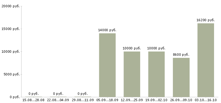 Вакансии сотрудник с опытом диспетчер в Челябинске - Медиана зарплат сотрудник с опытом диспетчер в Челябинске за 2 месяца