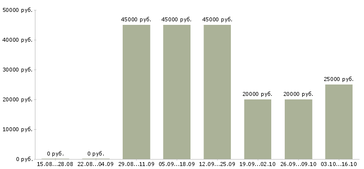 Вакансии сотрудник с опытом юриста Санкт-петербург - Медиана зарплат сотрудник с опытом юриста Санкт-петербург за 2 месяца